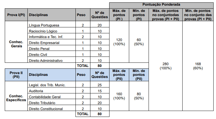 quadro provas iss Inspetor Fiscal de Rendas