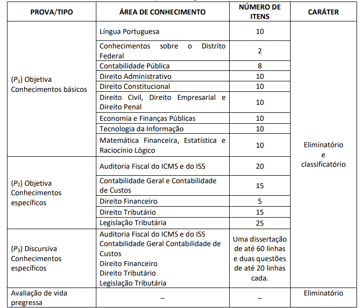 sefaz df quadro questões de prova objetiva 